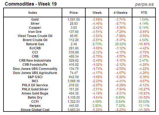 Index Commodity Week 19 2012