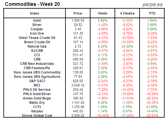 Index Commodity Week 20 2012