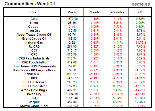 Index Commodity Week 21 2012