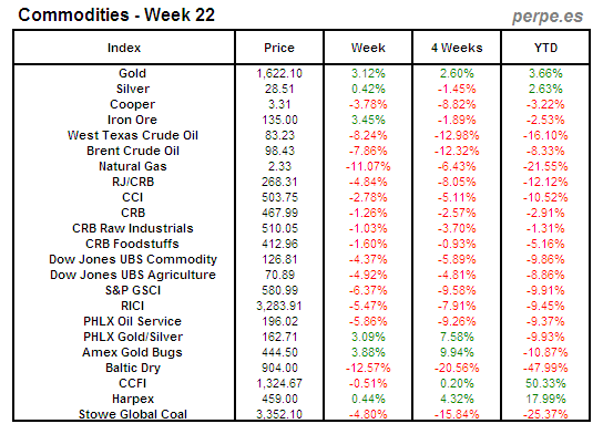 Index Commodity Week 22 2012