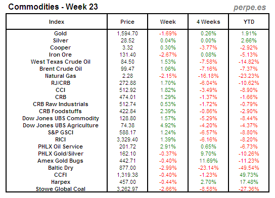 Index Commodity Week 23 2012