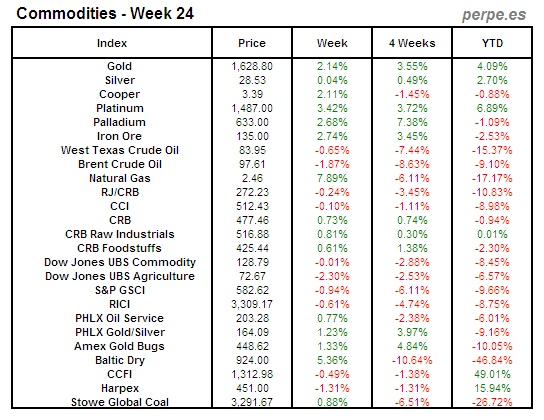 Index Commodity Week 24 2012
