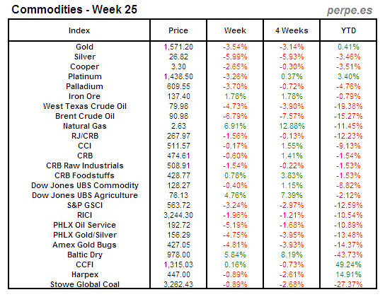 Index Commodity Week 25 2012