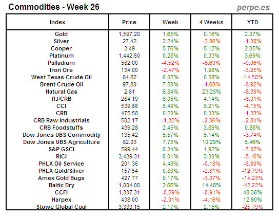 Index Commodity Week 26 2012