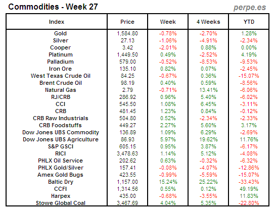 Index Commodity Week 27 2012