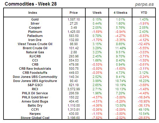 Index Commodity Week 28 2012