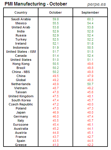 PMI Manufacturing Month October 2012