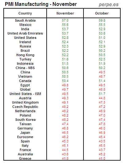 PMI Manufacturing Month November 2012