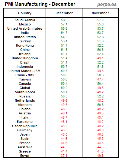 PMI Manufacturing Month December 2012
