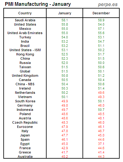 PMI Manufacturing Month January 2013