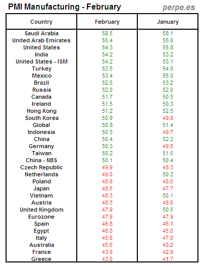 PMI Manufacturing Month February 2013