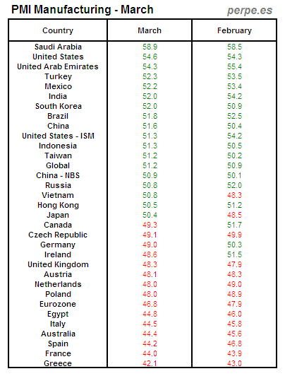 PMI Manufacturing Month March 2013