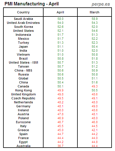 PMI Manufacturing Month April 2013