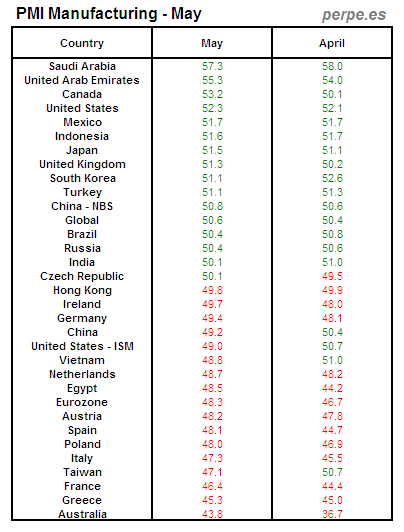 PMI Manufacturing Month May 2013