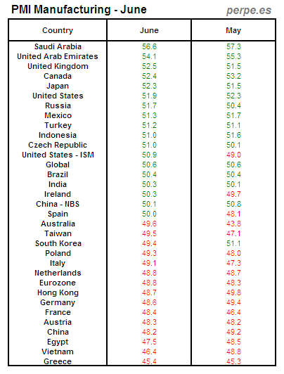 PMI Manufacturing Month June 2013