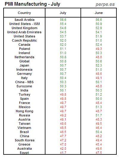 PMI Manufacturing Month July 2013