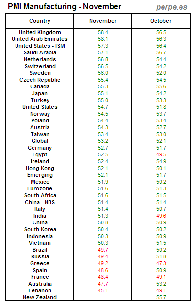 PMI Manufacturing Month November 2013