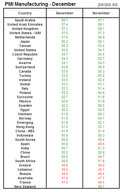 PMI Manufacturing Month December 2013 Pre