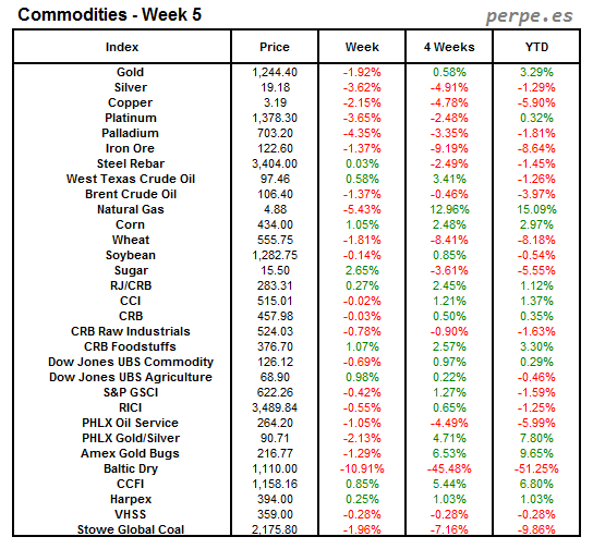 Index Commodity Week 5 2014