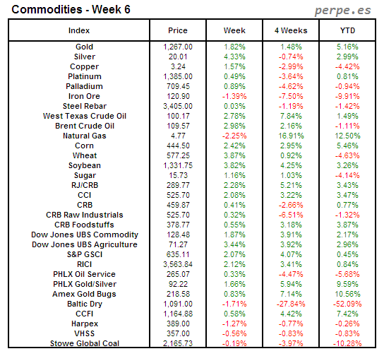 Index Commodity Week 6 2014