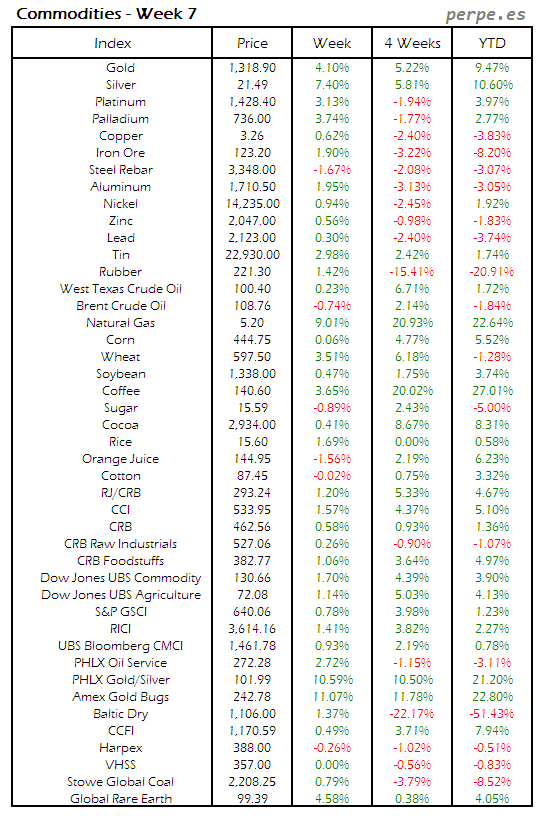 Index Commodity Week 7 2014