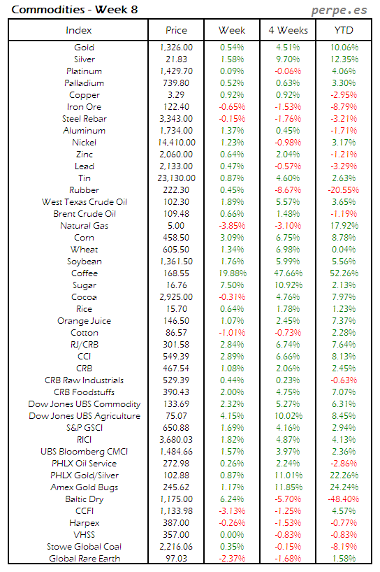 Index Commodity Week 8 2014