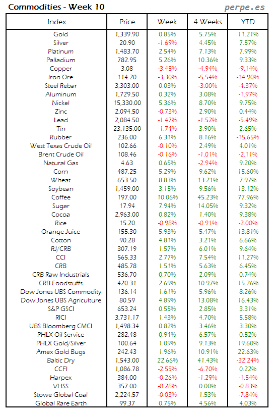 Index Commodity Week 10 2014