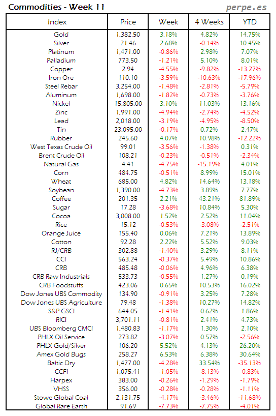 Index Commodity Week 11 2014