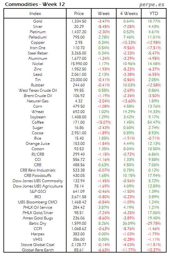 Index Commodity Week 12 2014