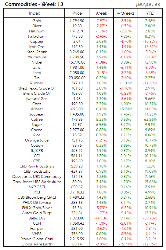 Index Commodity Week 13 2014