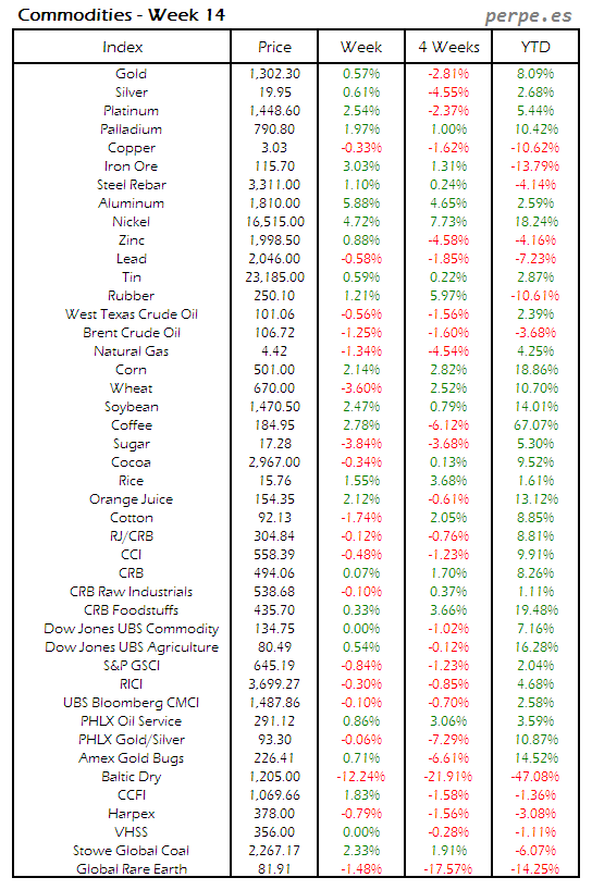 Index Commodity Week 14 2014
