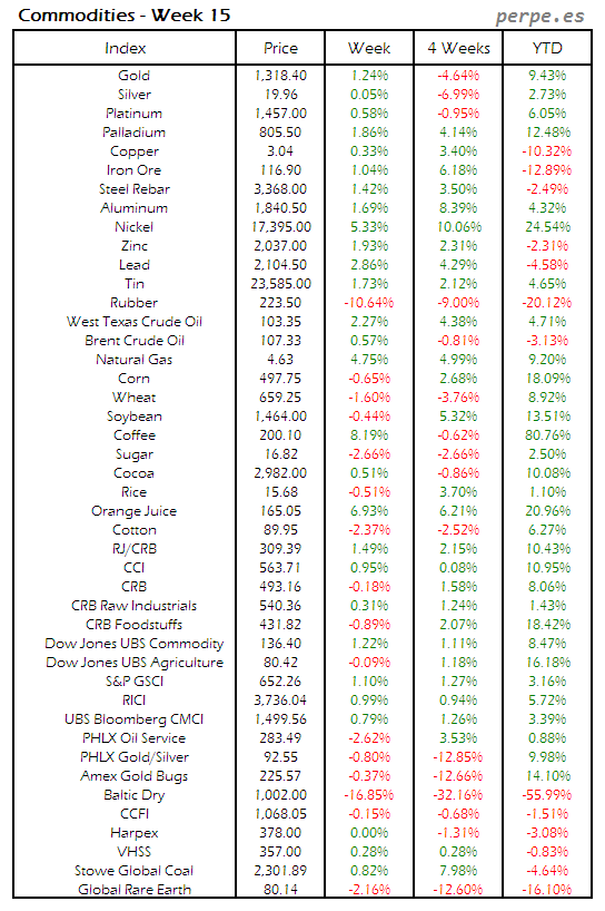 Index Commodity Week 15 2014