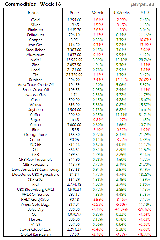 Index Commodity Week 16 2014