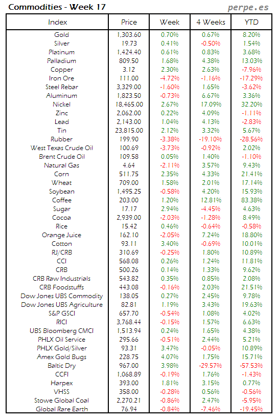 Index Commodity Week 17 2014