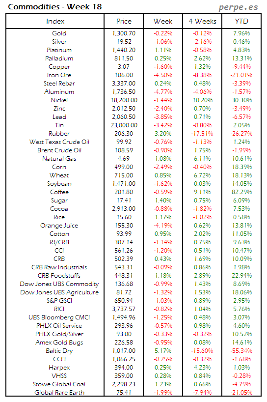 Index Commodity Week 18 2014