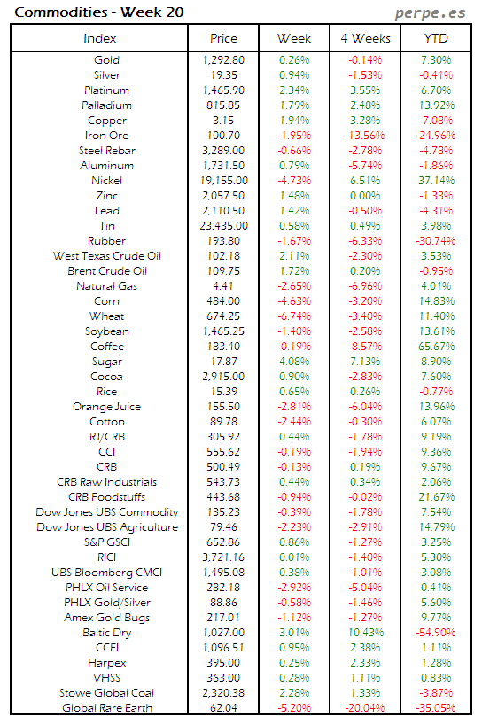 Index Commodity Week 20 2014