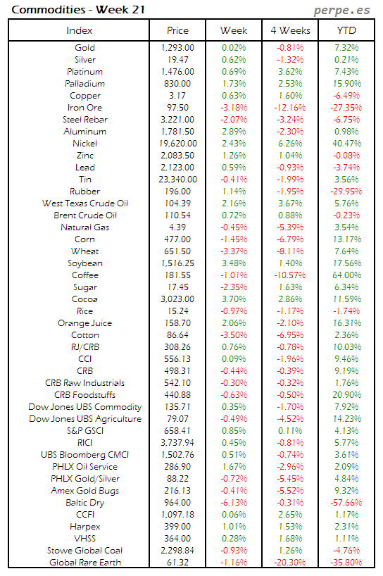 Index Commodity Week 21 2014