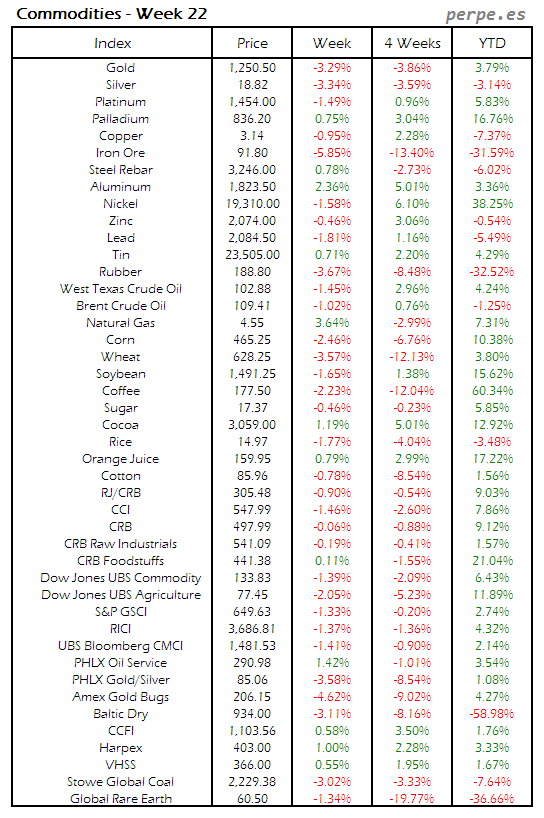 Index Commodity Week 22 2014