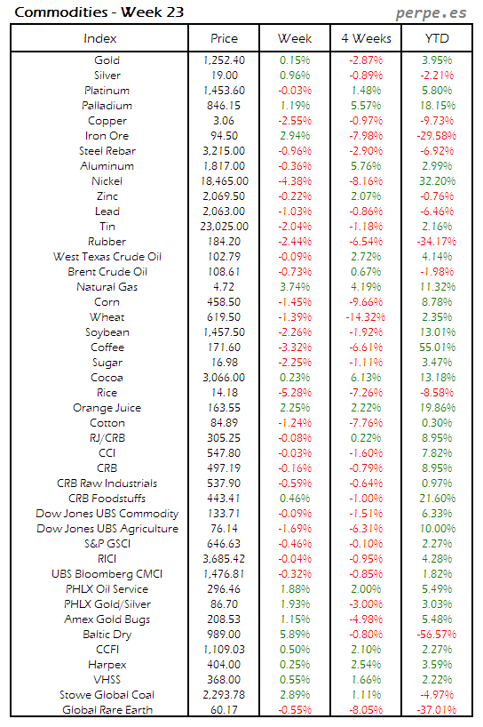 Index Commodity Week 23 2014