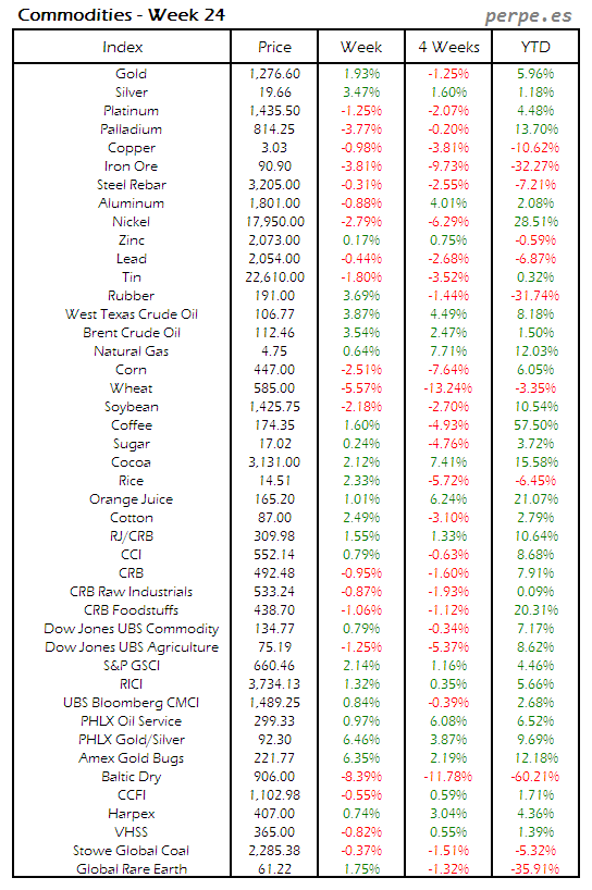 Index Commodity Week 24 2014