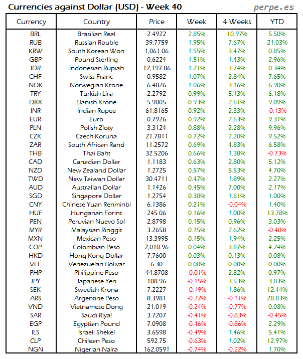 Index Currency USD Week 40 2014