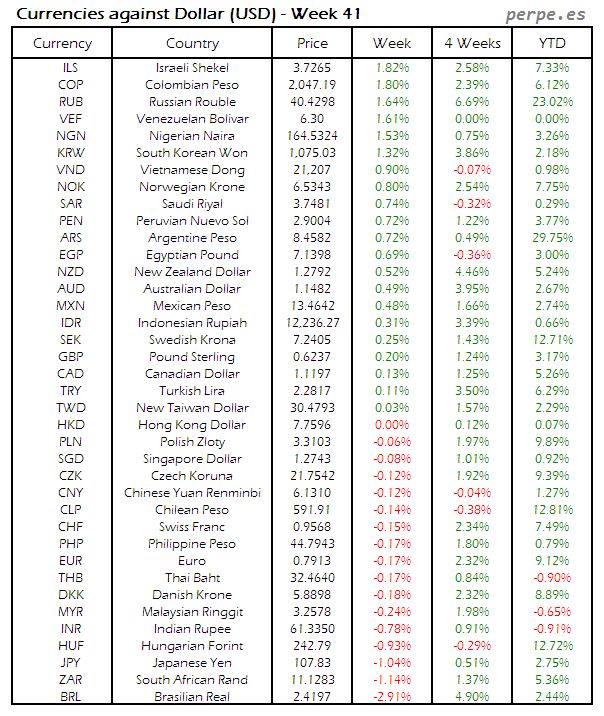 Index Currency USD Week 41 2014