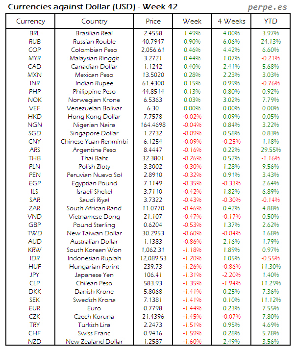 Index Currency USD Week 42 2014