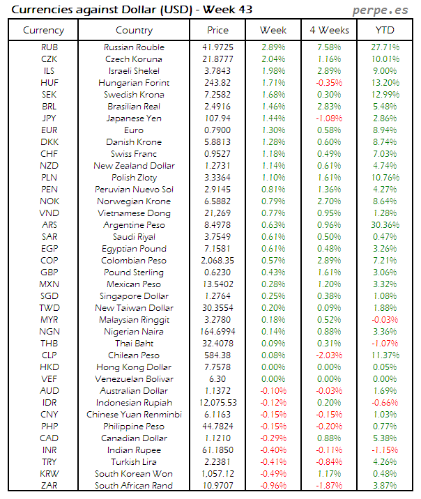 Index Currency USD Week 43 2014