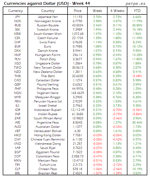 Index Currency USD Week 44 2014