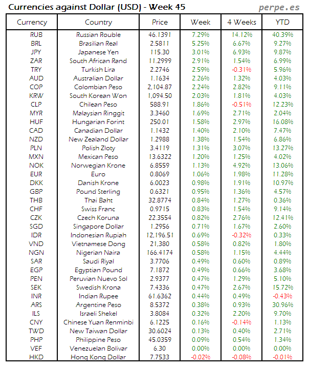 Index Currency USD Week 45 2014