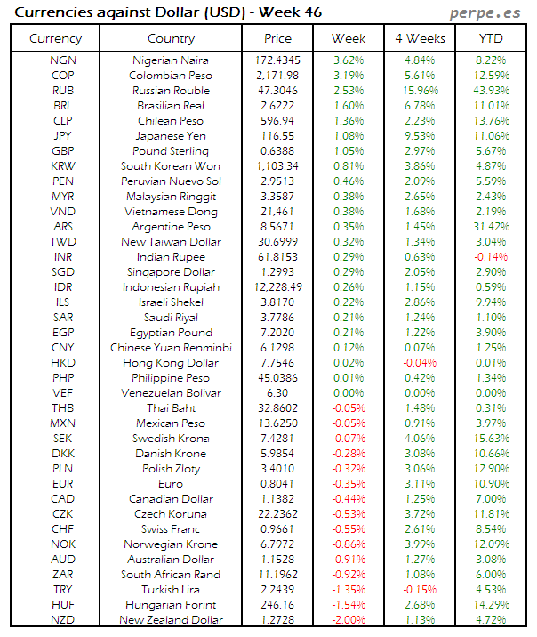 Index Currency USD Week 46 2014