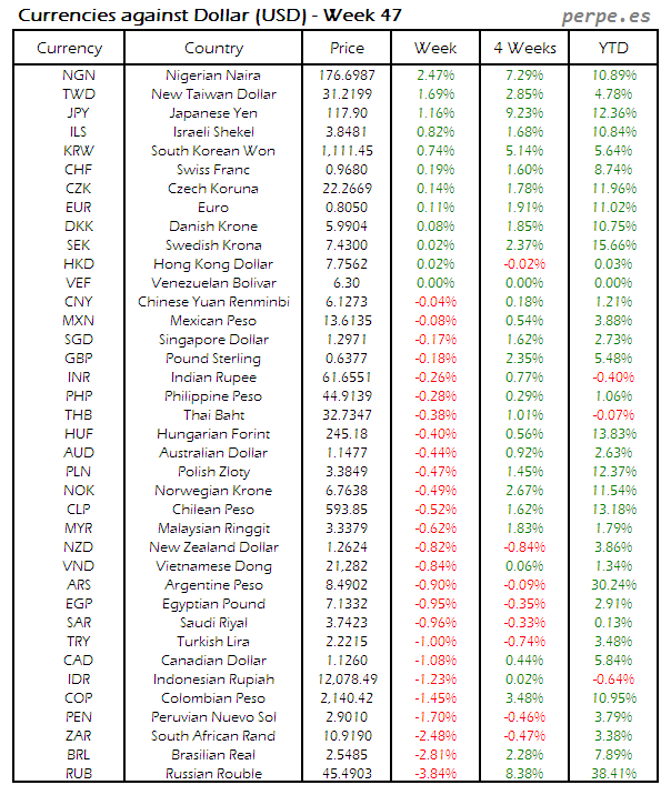 Index Currency USD Week 47 2014