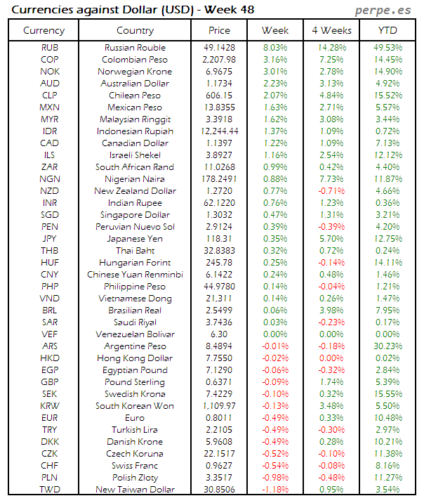 Index Currency USD Week 48 2014