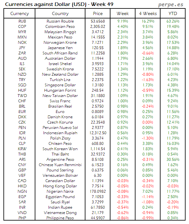 Index Currency USD Week 49 2014
